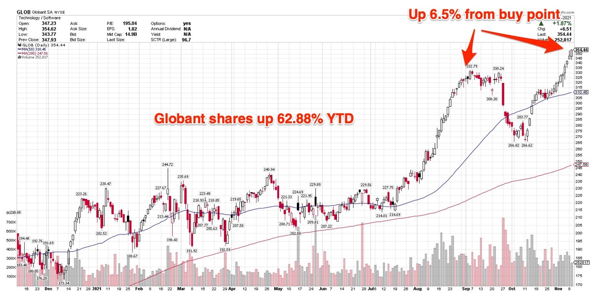 Globant Rallies To New Highs After Second-Stage Base Breakout